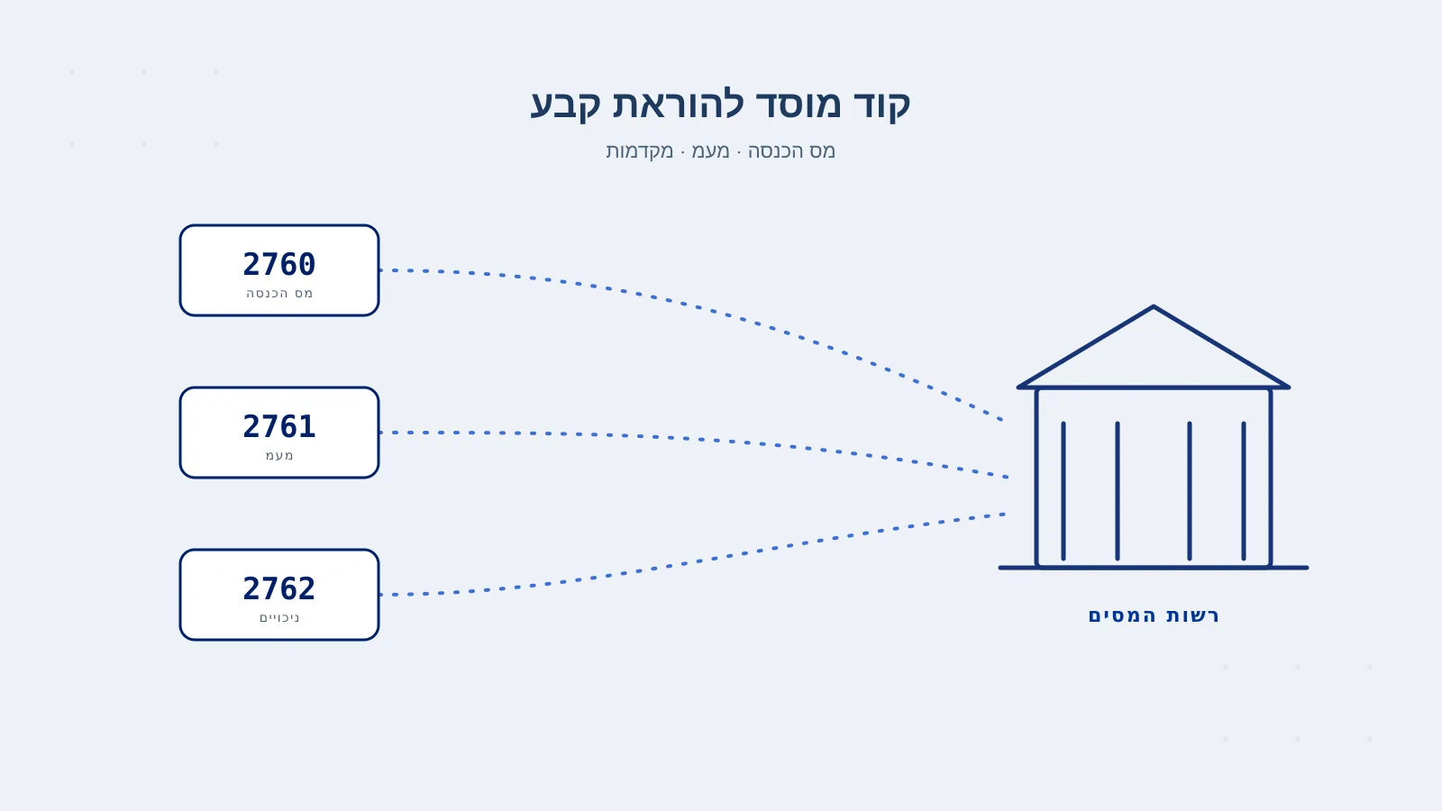 קוד מוסד להוראת קבע - כל הקודים לתשלומי מס הכנסה, מע"מ ומקדמות
