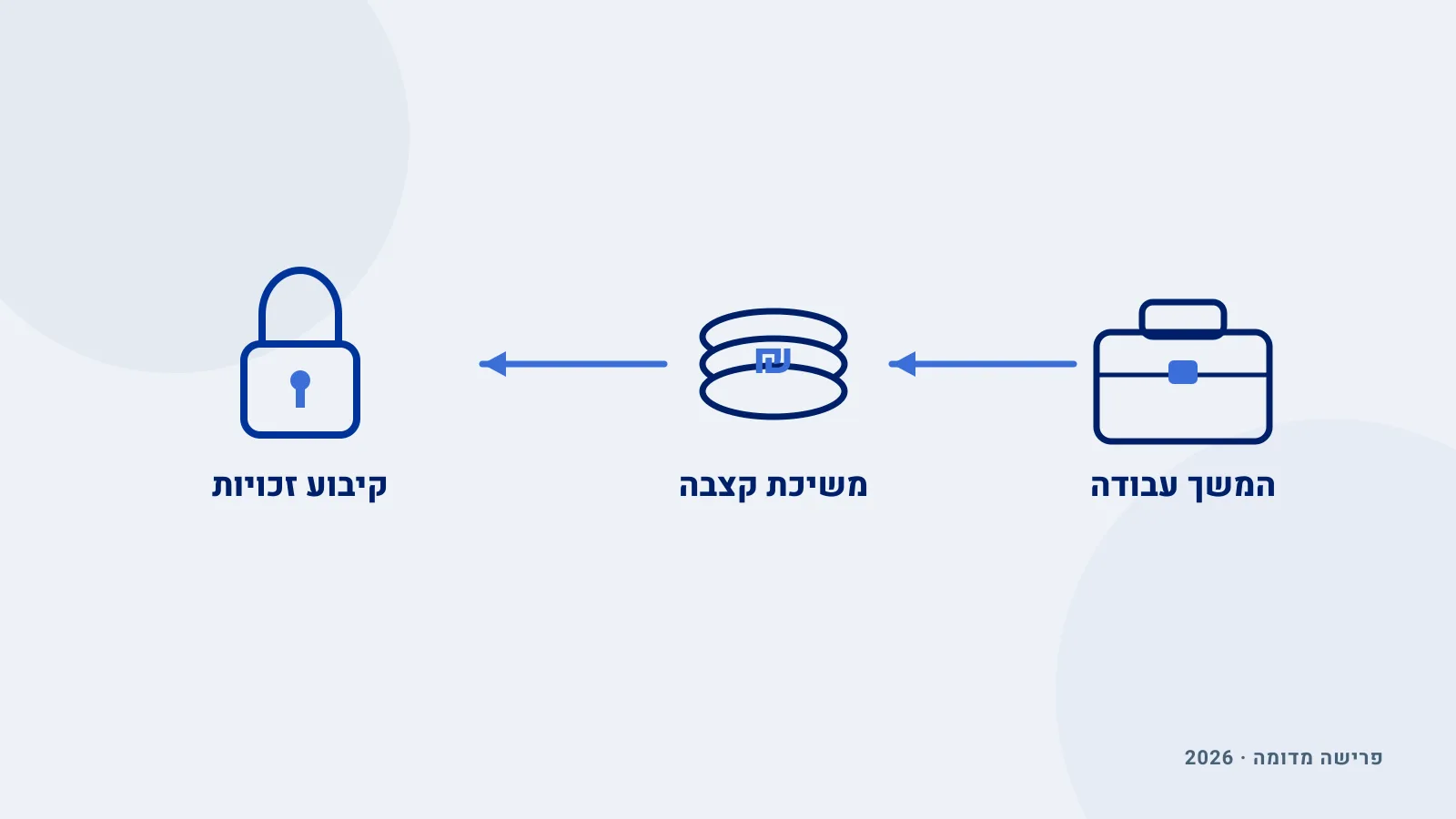 פרישה מדומה וקיבוע זכויות - איך זה משפיע על התכנון שלכם