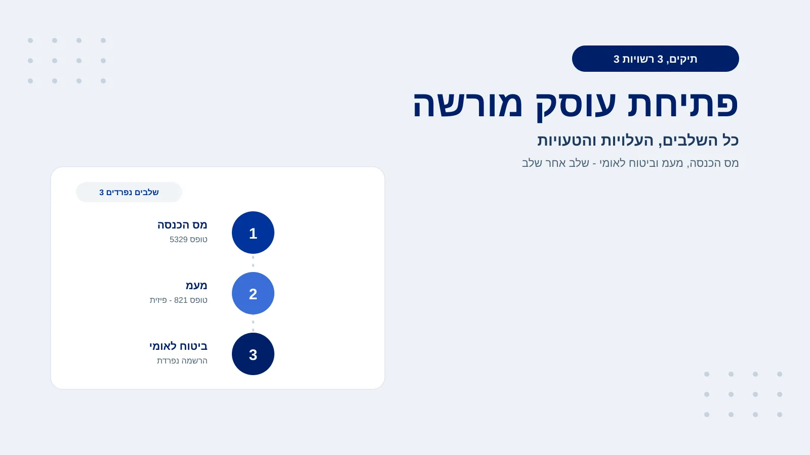 פתיחת עוסק מורשה - כל השלבים, העלויות והטעויות שכדאי להימנע מהן